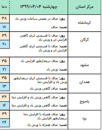وضعیت آب و هوا در ۴تیر ؛ بارش پراکنده در جنوب شرق کشور وضعیت آب و هوا در ۴تیر ؛ بارش پراکنده در جنوب شرق کشور