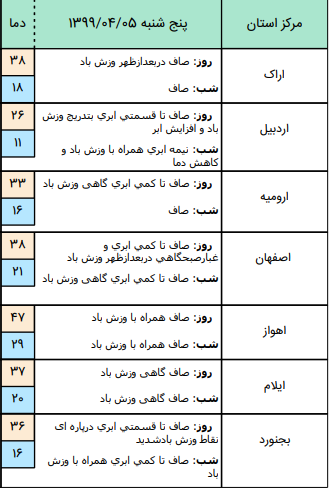 وضعیت آب و هوا در ۵ تیر ؛ رگبار پراکنده باران در نواحی جنوب و جنوب شرق کشور