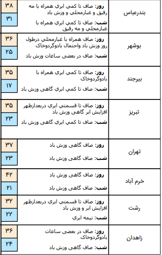 وضعیت آب و هوا در ۵ تیر ؛ رگبار پراکنده باران در نواحی جنوب و جنوب شرق کشور