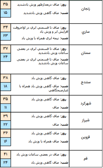 وضعیت آب و هوا در ۵ تیر ؛ رگبار پراکنده باران در نواحی جنوب و جنوب شرق کشور