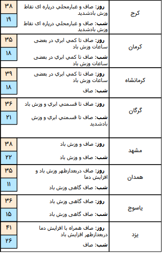وضعیت آب و هوا در ۵ تیر ؛ رگبار پراکنده باران در نواحی جنوب و جنوب شرق کشور