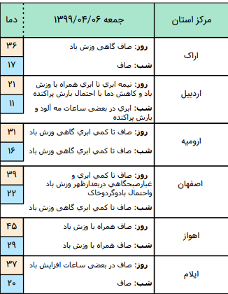 وضعیت آب و هوا در ۶ خرداد؛ کاهش ۵ تا ۱۰ در جه&zwnj;ای دمای هوا در نواحی شمالی کشور