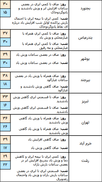 وضعیت آب و هوا در ۶ خرداد؛ کاهش ۵ تا ۱۰ در جه&zwnj;ای دمای هوا در نواحی شمالی کشور