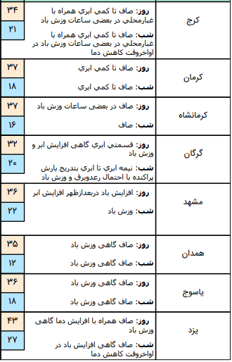 وضعیت آب و هوا در ۶ خرداد؛ کاهش ۵ تا ۱۰ در جه&zwnj;ای دمای هوا در نواحی شمالی کشور