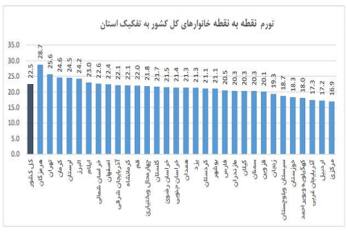 لرستان چهارمین استان متورم کشور در خرداد ماه