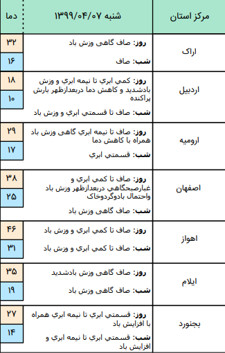وضعیت آب و هوا در 7 تیر / وزش بادشدید طی پمج روز آینده در استان زابل