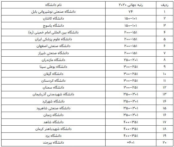 ۲۰ دانشگاه ایران در جمع برترین دانشگاه های جوان دنیا