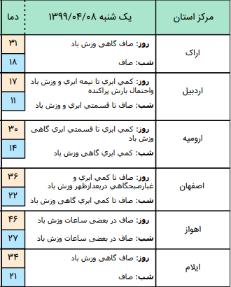 وضعیت آب و هوا در ۸ تیر / وزش باد نسبتا شدید در نواحی مرکزی و جنوب کشور