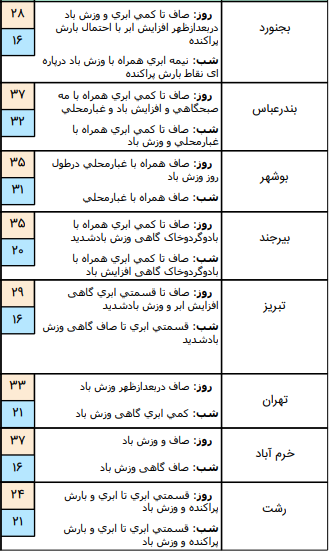 وضعیت آب و هوا در ۸ تیر / وزش باد نسبتا شدید در نواحی مرکزی و جنوب کشور