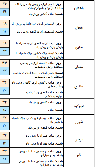 وضعیت آب و هوا در ۸ تیر / وزش باد نسبتا شدید در نواحی مرکزی و جنوب کشور