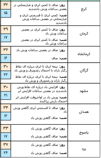 وضعیت آب و هوا در ۸ تیر / وزش باد نسبتا شدید در نواحی مرکزی و جنوب کشور