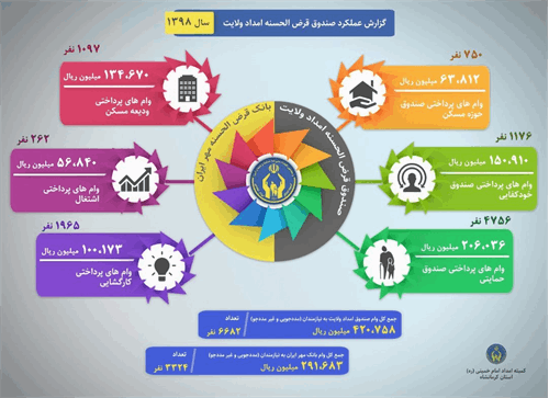 پرداخت بیش از  ۷۱ میلیارد تومان وام قرض الحسنه به مددجویان
