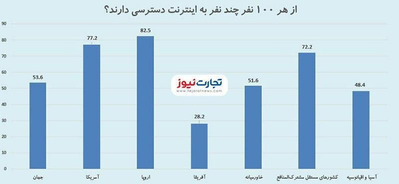 اوضاع اینترنت در دیگر کشورهای جهان چگونه است؟