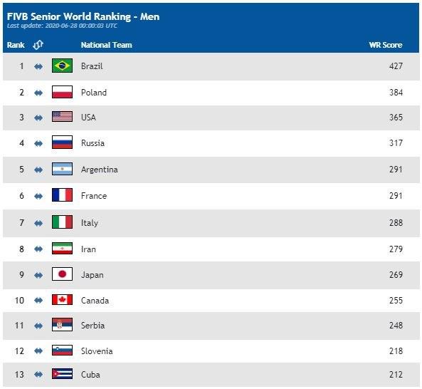 تیم ملی والیبال ایران در صدر آسیا