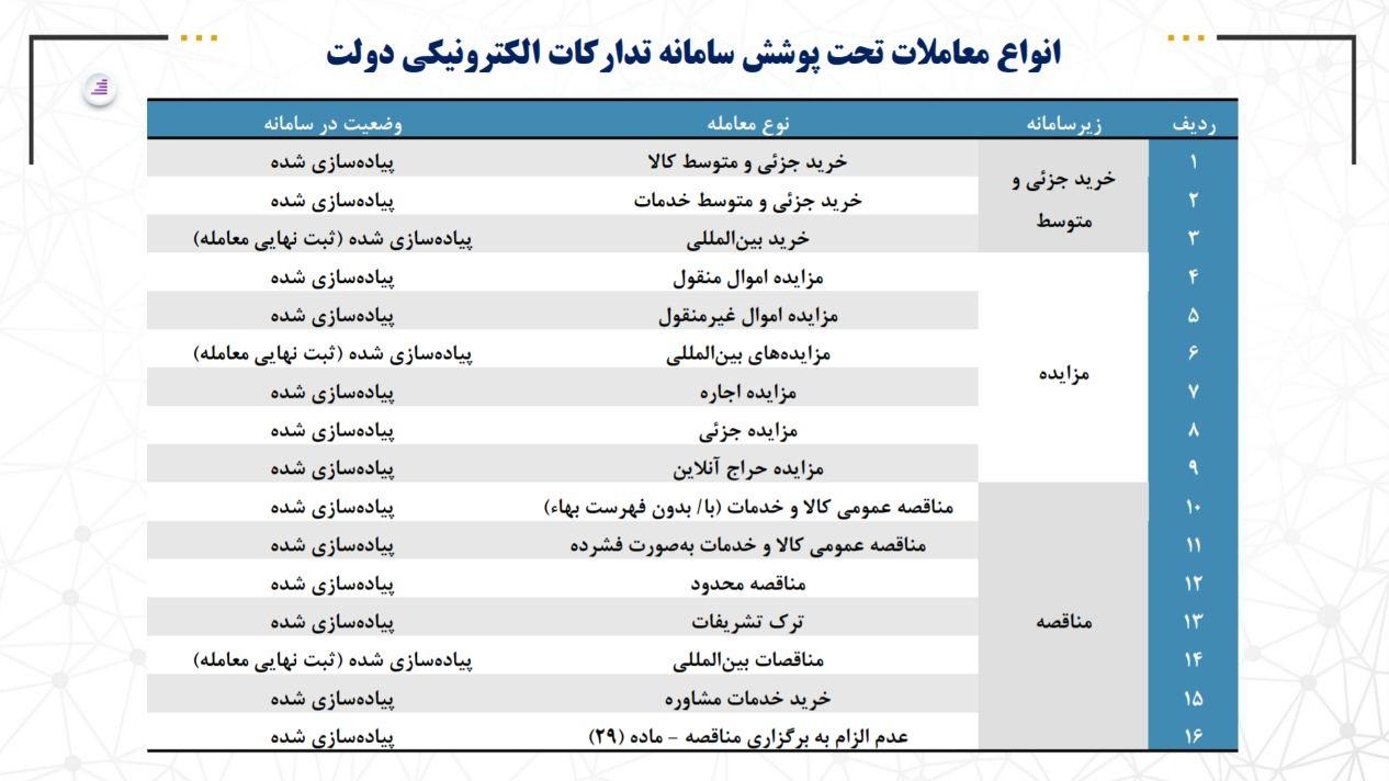 انواع معاملات تحت پوشش سامانه تدارکات الکترونیک