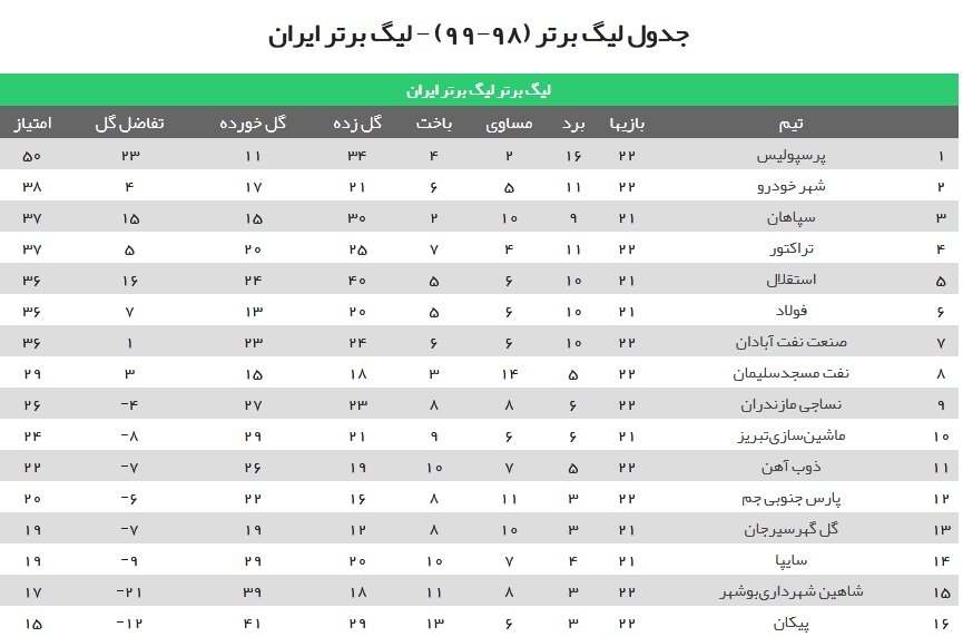 ۳ امتیاز شیرین پرسپولیس با درخشش عبدی/ صعود مشهدی&zwnj;ها به رتبه دوم با دبل صادقی