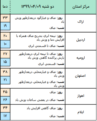 وضعیت آب و هوا در ۹ تیر؛بارش پراکنده باران در ارتفاعات شمالی , خراسان رضوی و ارتفاعات البرز