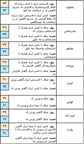 وضعیت آب و هوا در ۹ تیر؛بارش پراکنده باران در ارتفاعات شمالی , خراسان رضوی و ارتفاعات البرز