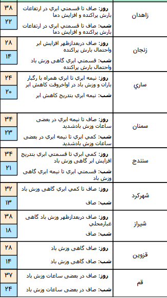 وضعیت آب و هوا در ۹ تیر؛بارش پراکنده باران در ارتفاعات شمالی , خراسان رضوی و ارتفاعات البرز