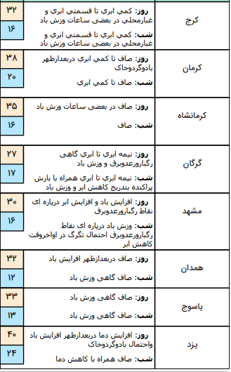 وضعیت آب و هوا در ۹ تیر؛بارش پراکنده باران در ارتفاعات شمالی , خراسان رضوی و ارتفاعات البرز