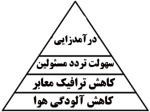 درآمدزایی در راس هرم 4 سطحی طرح ترافیک