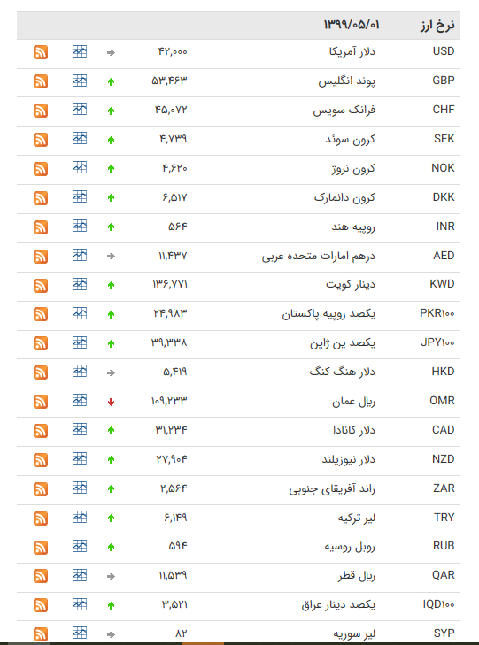 نرخ ارز رسمی در یکم مرداد