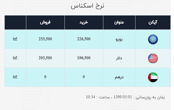 نرخ ارز آزاد در اول مرداد؛ قیمت دلار همچنان کاهشی است