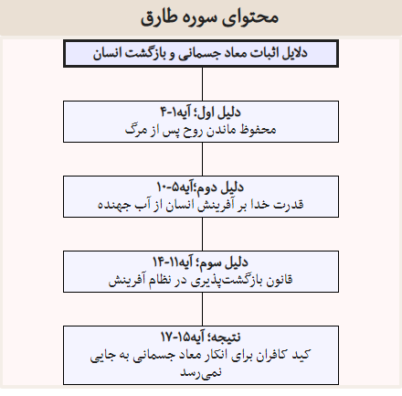 آیا انسان پس از مرگ می&zwnj;تواند به دنیا بازگردد؟ +صوت و تفسیر آیات سوره طارق