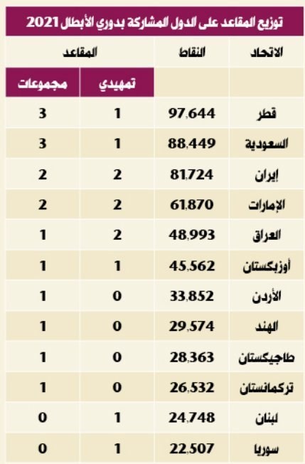 سهمیه فوتبال ایران در لیگ قهرمانان آسیا+ عکس