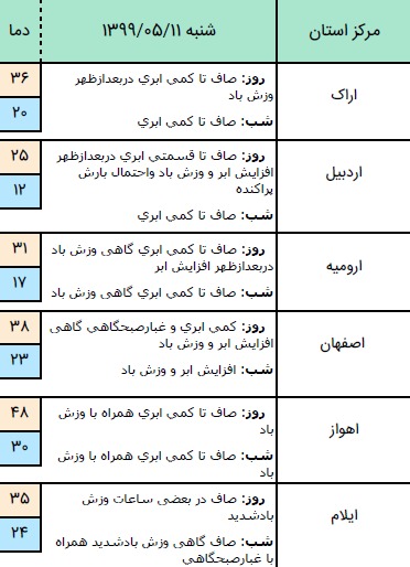 وضعیت آب و هوا در ۱۱ مرداد؛ بارش باران در نیمه شمالی کشور