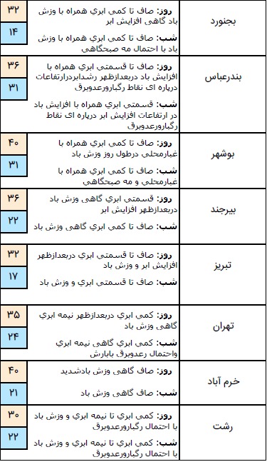 وضعیت آب و هوا در ۱۱ مرداد؛ بارش باران در نیمه شمالی کشور