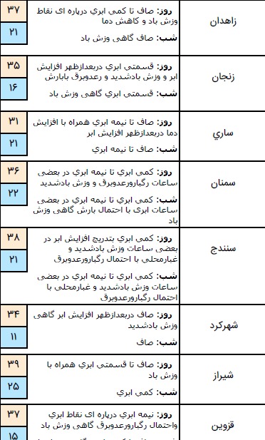 وضعیت آب و هوا در ۱۱ مرداد؛ بارش باران در نیمه شمالی کشور