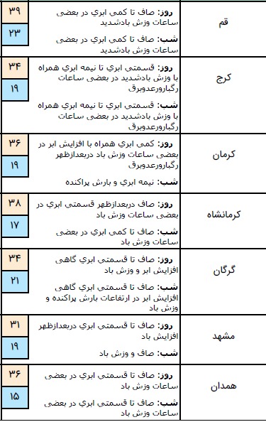 وضعیت آب و هوا در ۱۱ مرداد؛ بارش باران در نیمه شمالی کشور