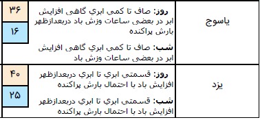 وضعیت آب و هوا در ۱۱ مرداد؛ بارش باران در نیمه شمالی کشور