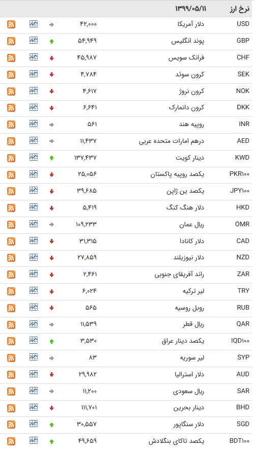 نرخ ارز بین بانکی در ۱۱ مرداد؛ قیمت رسمی ۲۶ ارز کاهش پیدا کرد