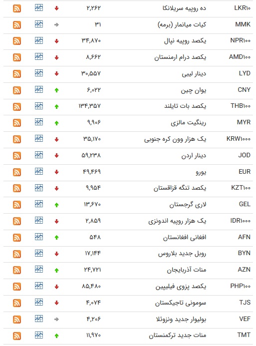 نرخ ارز بین بانکی در ۱۱ مرداد؛ قیمت رسمی ۲۶ ارز کاهش پیدا کرد