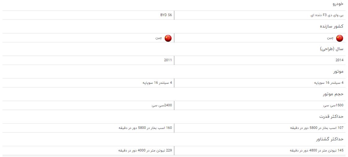مقایسه خودرو بی وای دی F ۳ دنده&zwnj;ای و BYD S ۶