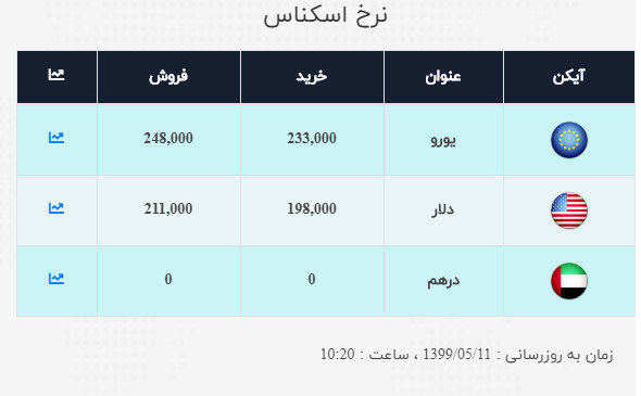 نرخ روز دلار و یورو نرخ ارز آزاد در ۱۱ مرداد؛ دلار وارد کانال ۲۱ هزار تومانی شد