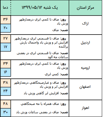 وضعیت آب و هوا در ۱۲ مرداد؛ بارش باران در ۱۴ نقطه کشور وضعیت آب و هوا در ۱۲ مرداد؛ بارش باران در ۱۴ نقطه کشور