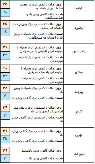 وضعیت آب و هوا در ۱۲ مرداد؛ بارش باران در ۱۴ نقطه کشور وضعیت آب و هوا در ۱۲ مرداد؛ بارش باران در ۱۴ نقطه کشور