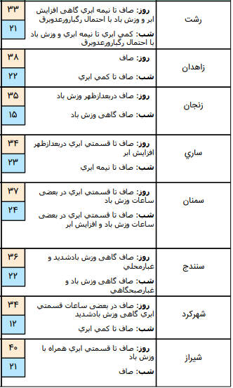 وضعیت آب و هوا در ۱۲ مرداد؛ بارش باران در ۱۴ نقطه کشور وضعیت آب و هوا در ۱۲ مرداد؛ بارش باران در ۱۴ نقطه کشور