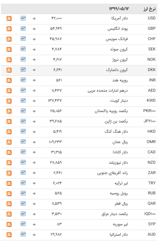 نرخ ارز بین بانکی در ۱۲ مرداد؛ قیمت تمام ارز&zwnj;ها ثابت ماند