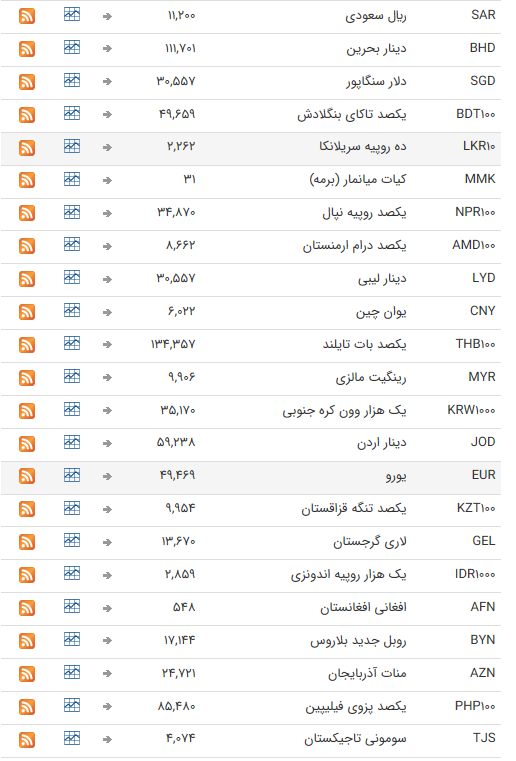 نرخ ارز بین بانکی در ۱۲ مرداد؛ قیمت تمام ارز&zwnj;ها ثابت ماند