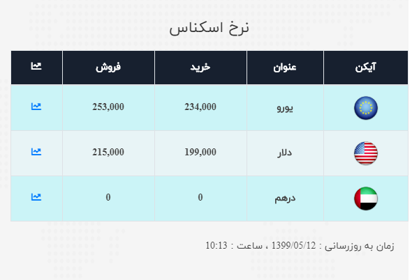 نرخ ارز آزاد در ۱۲ مرداد؛ یورو وارد کانل ۲۵ هزار تومانی شد