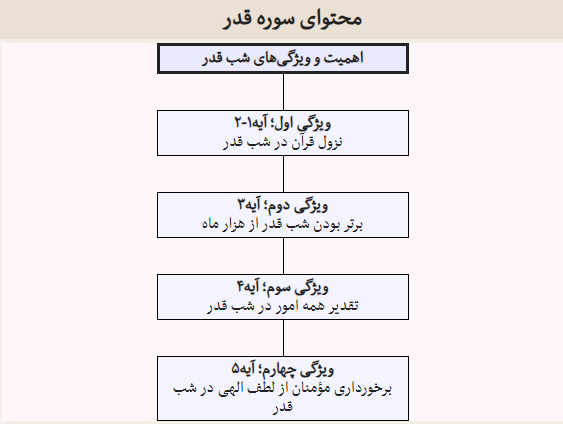 گنج و سرور قرآن کدام سوره است؟ +صوت و تفسیر آیات سوره قدر