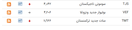 نرخ ارز بین بانکی در ۱۴ مرداد؛ قیمت رسمی ۲۲ ارز کاهش پیدا کرد