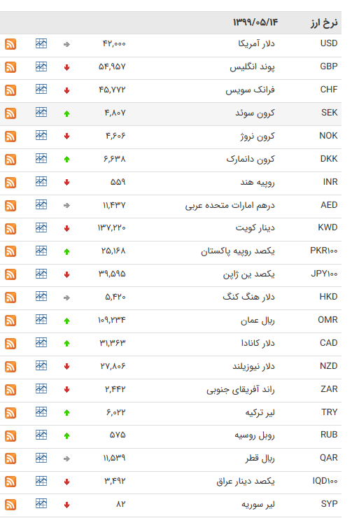 نرخ ارز بین بانکی در ۱۴ مرداد؛ قیمت رسمی ۲۲ ارز کاهش پیدا کرد