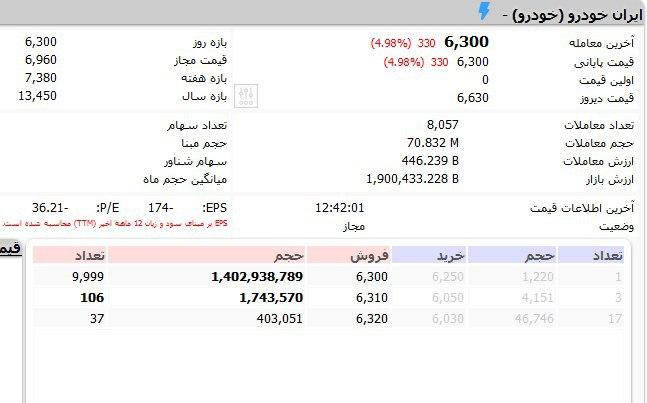 سهام چه شرکت&zwnj;هایی امروز بیشترین صف&zwnj;های خرید و فروش را داشتند؟