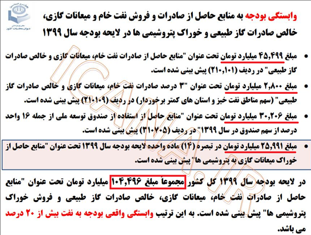 ضریب وابستگی به بودجه نفتی