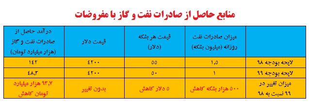 ضریب وابستگی به بودجه نفتی با کاهش قیمت جهانی نفت / هر وقت اراده کردیم باید بتوانیم در چاه&zwnj;های نفت را ببندیم